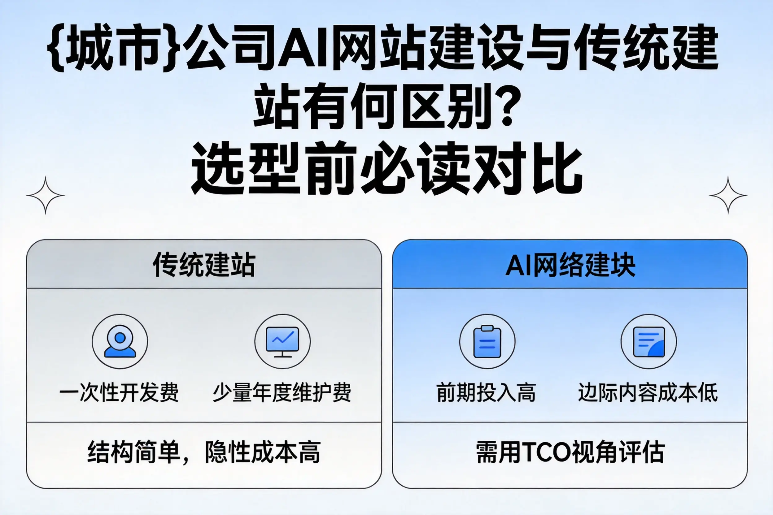 益阳公司AI网站建设与传统建站有何区别?选型前必读对比