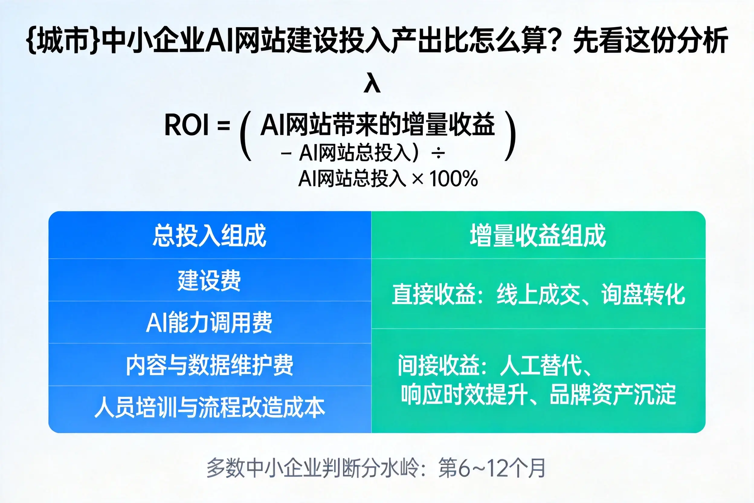 益阳中小企业AI网站建设投入产出比怎么算?先看这份分析