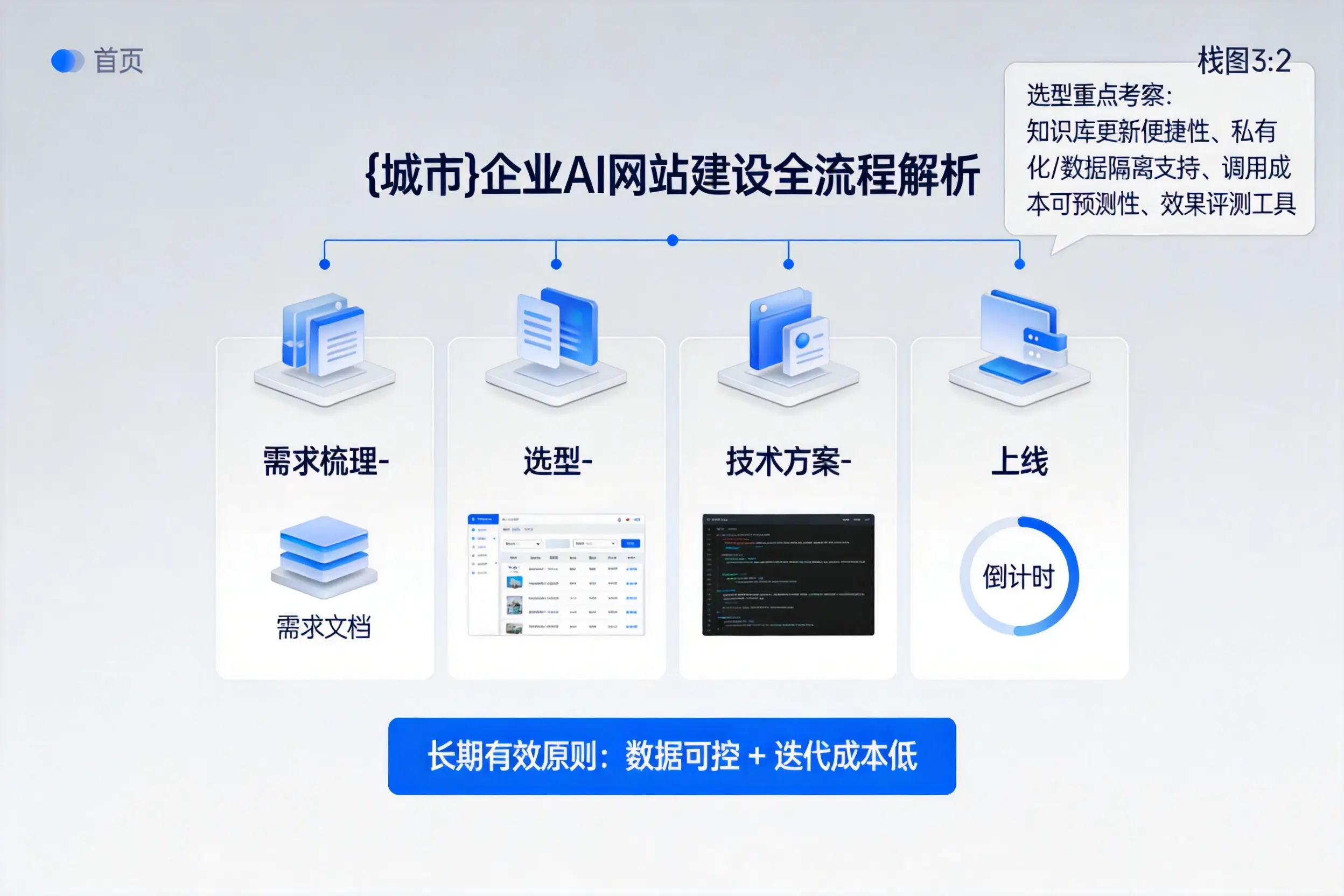 益阳企业AI网站建设如何入门?从需求梳理到上线全流程解析