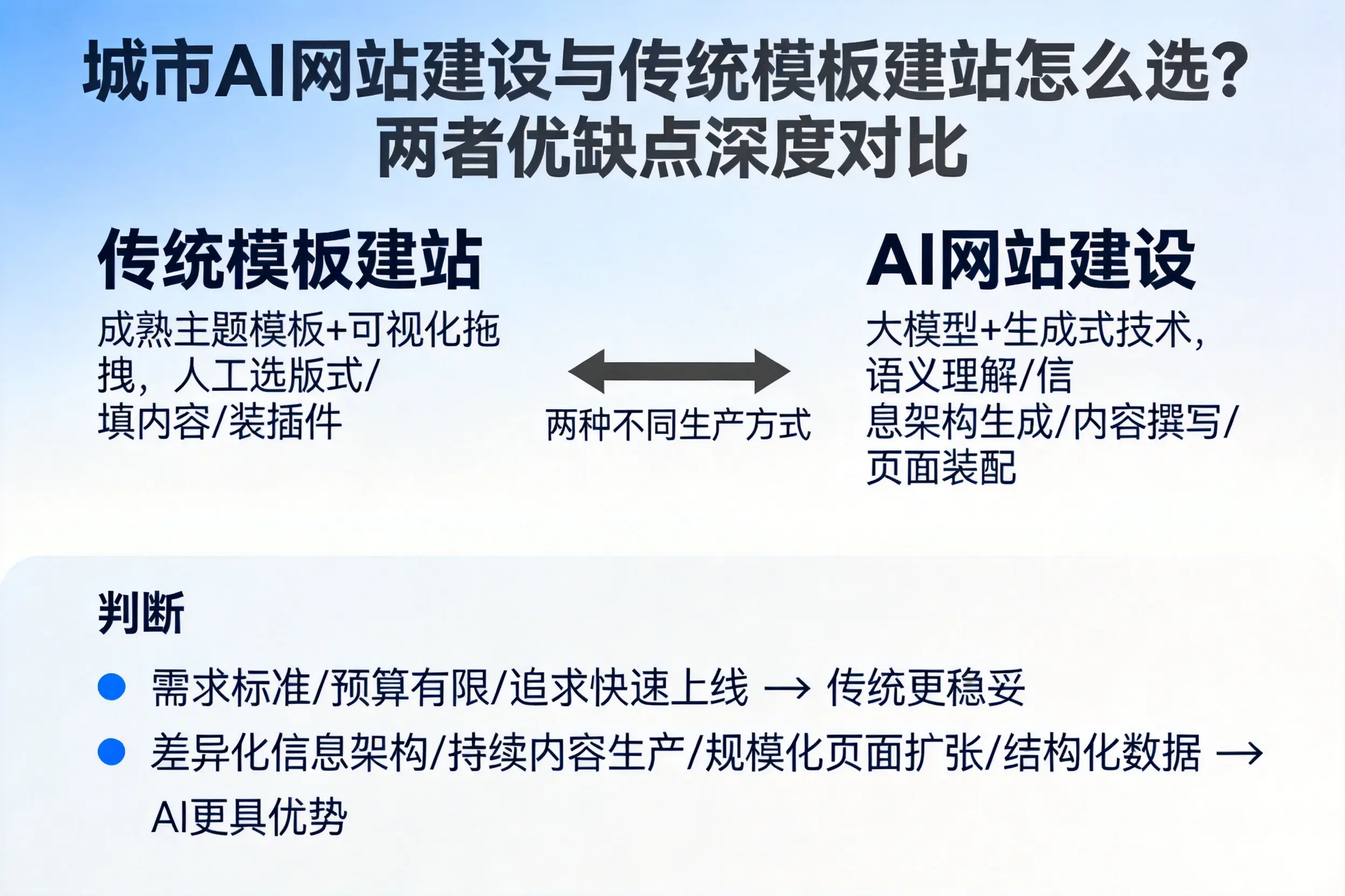 益阳AI网站建设与传统模板建站怎么选?两者优缺点深度对比