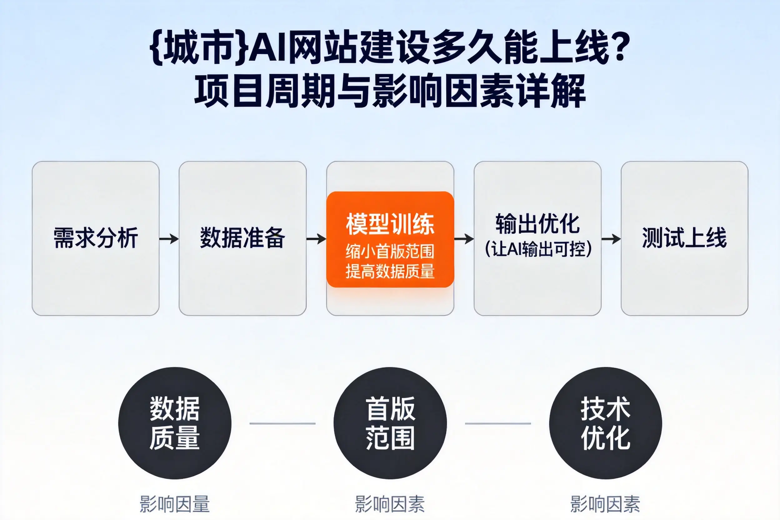 益阳AI网站建设多久能上线?项目周期与影响因素详解