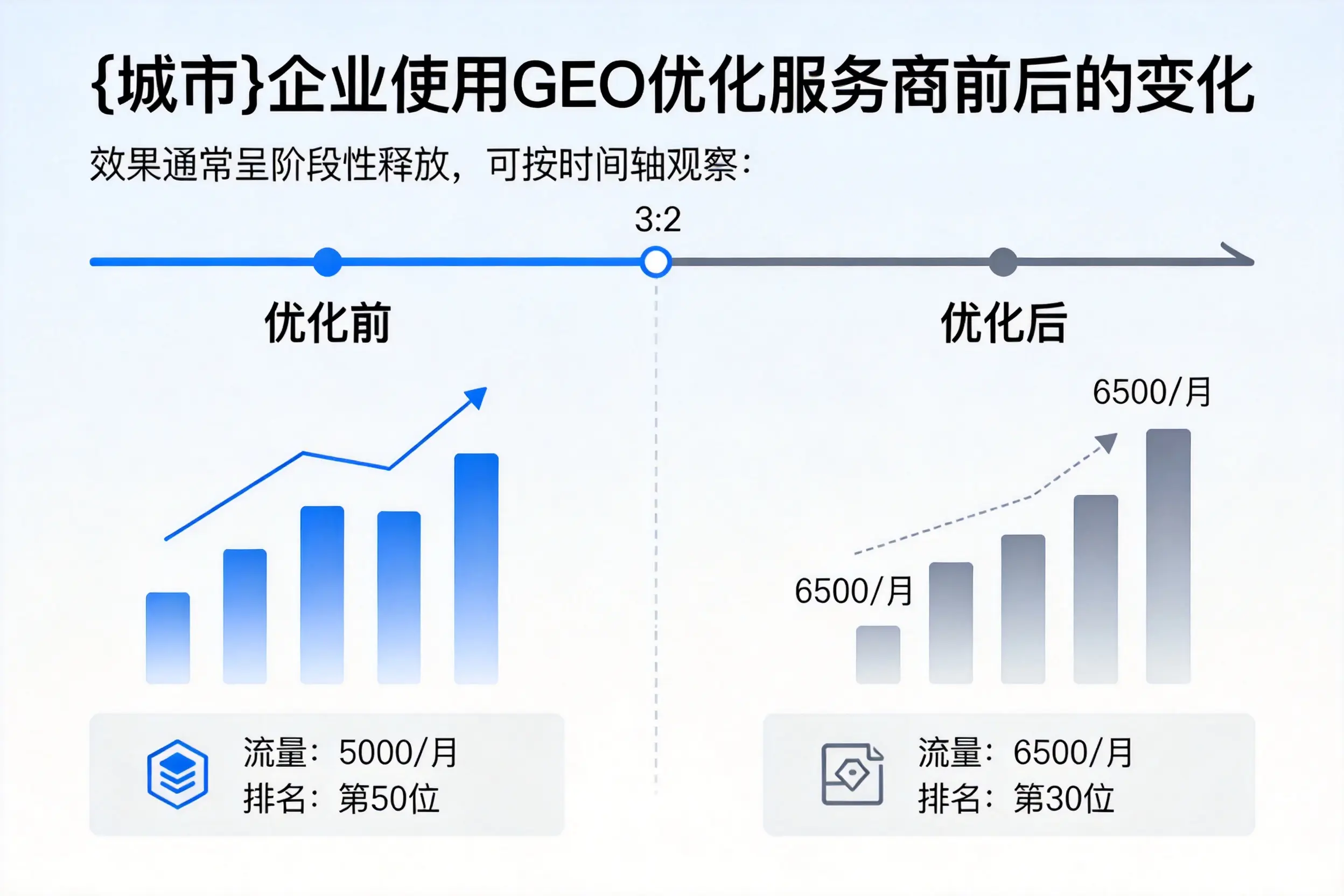 益阳企业使用GEO优化服务商前后的变化