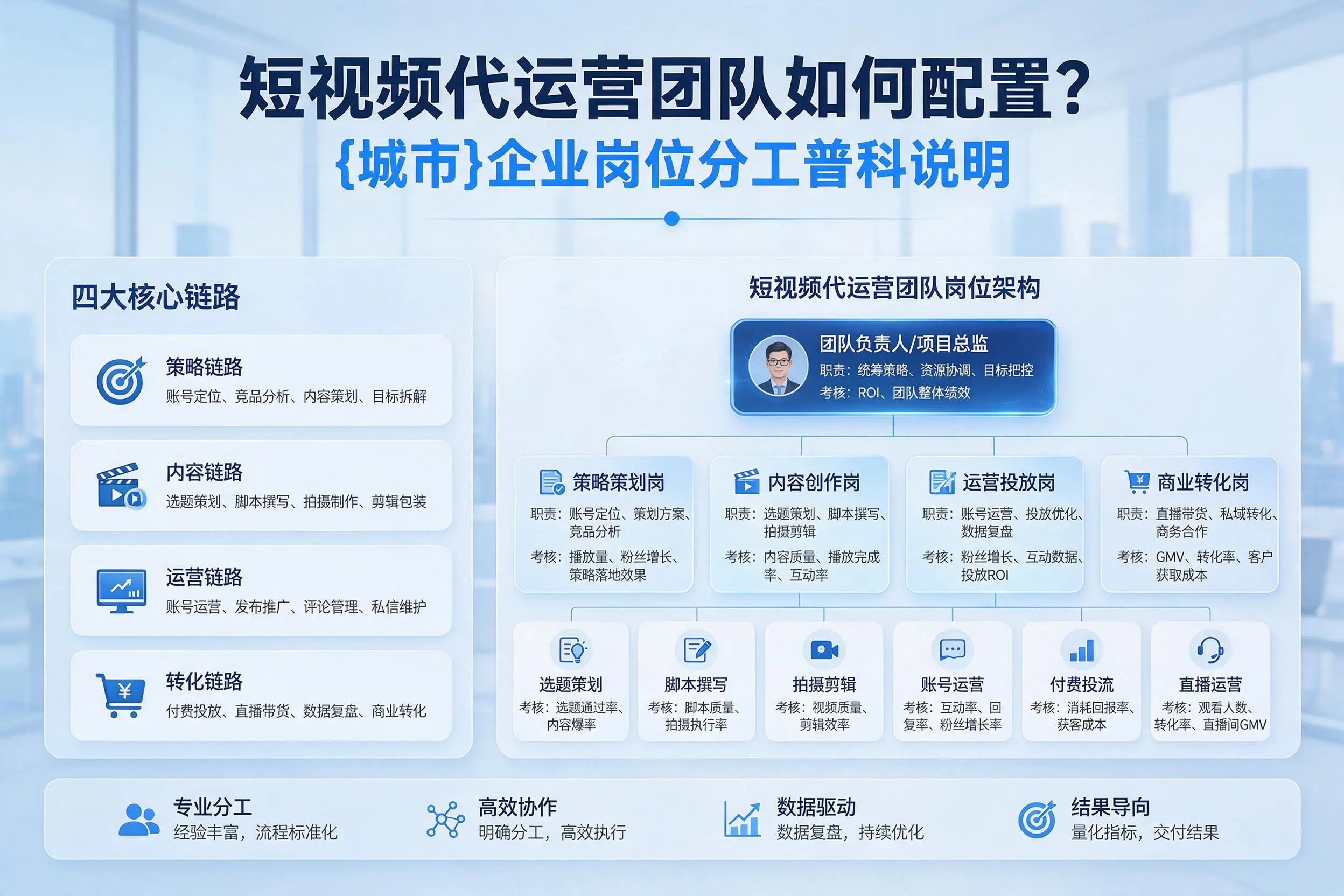 短视频代运营团队如何配置?益阳企业岗位分工科普说明