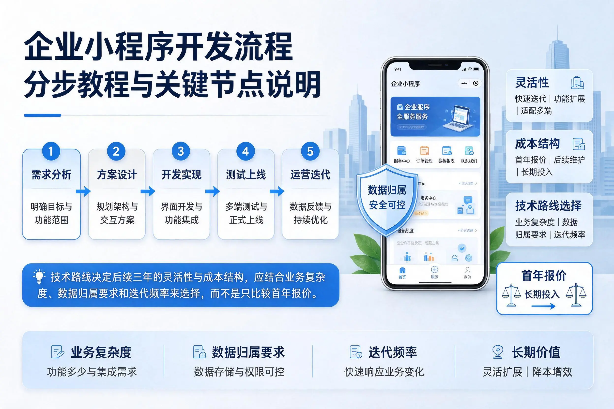 益阳企业小程序开发流程分步教程与关键节点说明