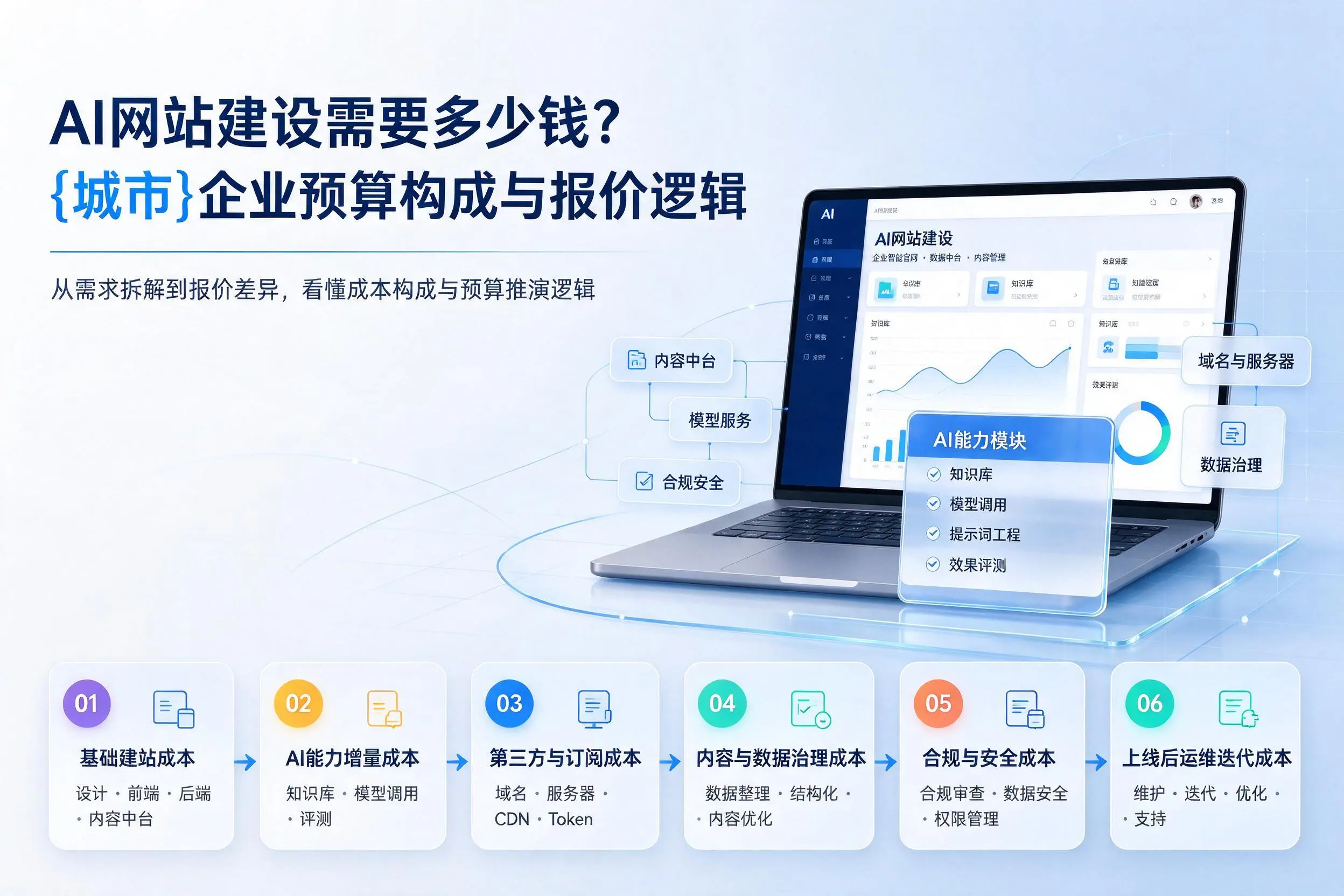 AI网站建设需要多少钱?益阳企业预算构成与报价逻辑
