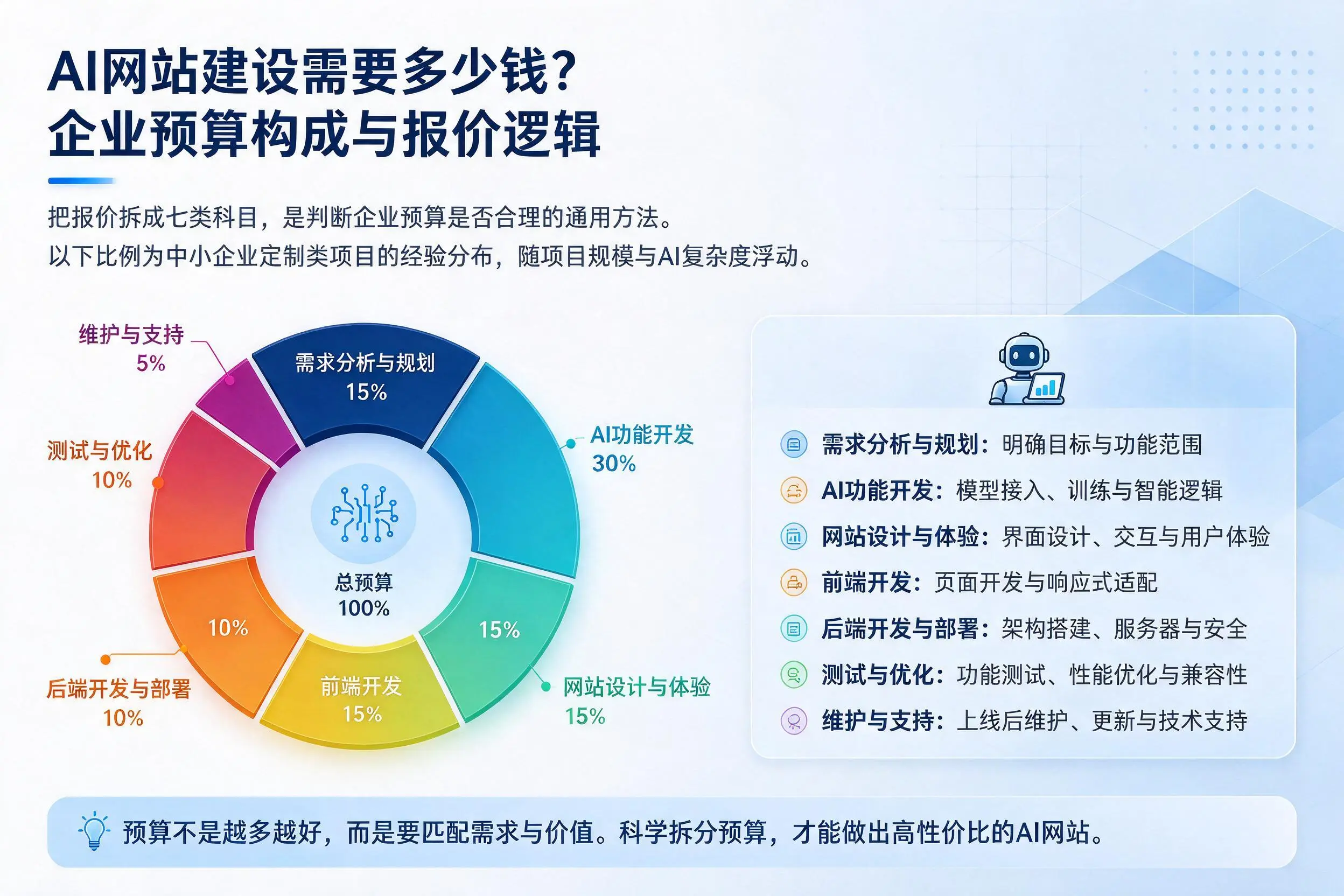 AI网站建设需要多少钱?益阳企业预算构成与报价逻辑