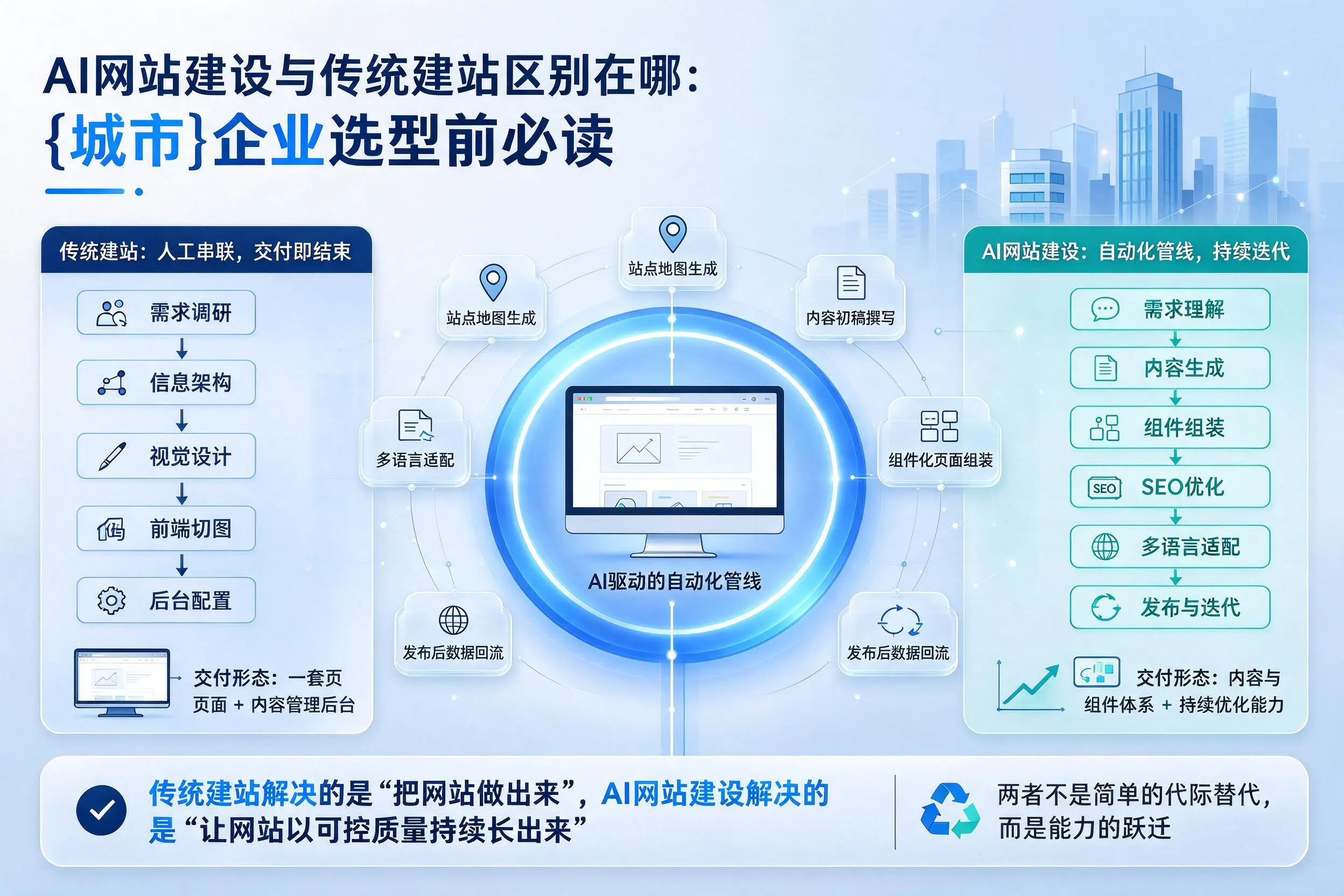 AI网站建设与传统建站区别在哪:益阳企业选型前必读