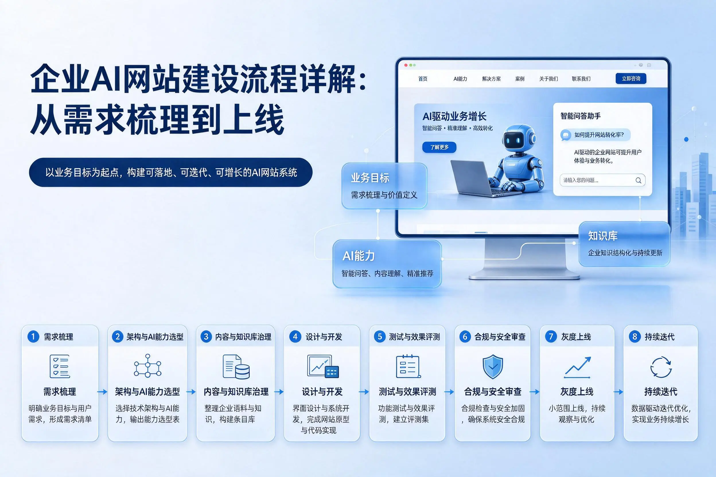 益阳企业AI网站建设流程详解：从需求梳理到上线