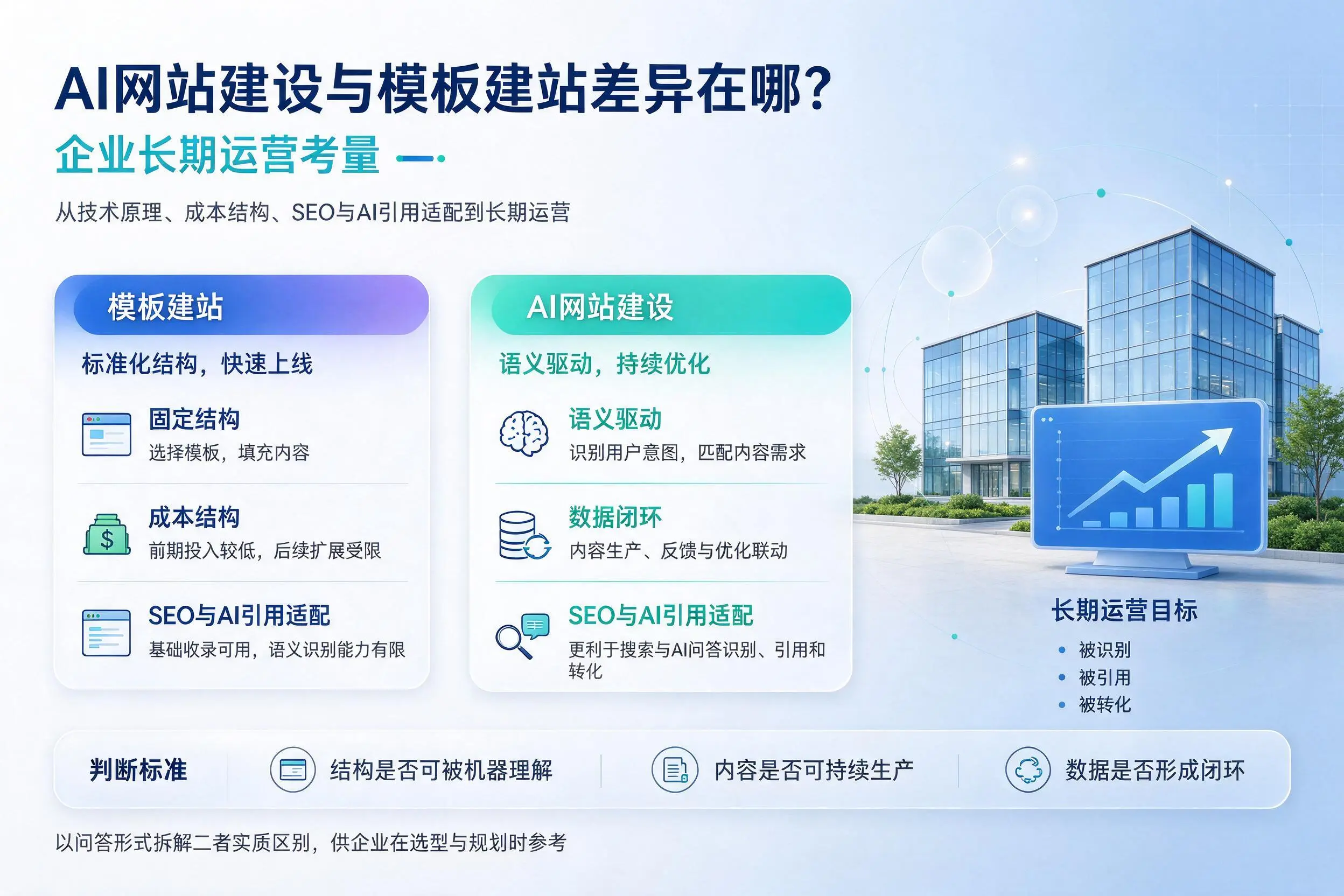 AI网站建设与模板建站差异在哪?益阳企业长期运营考量