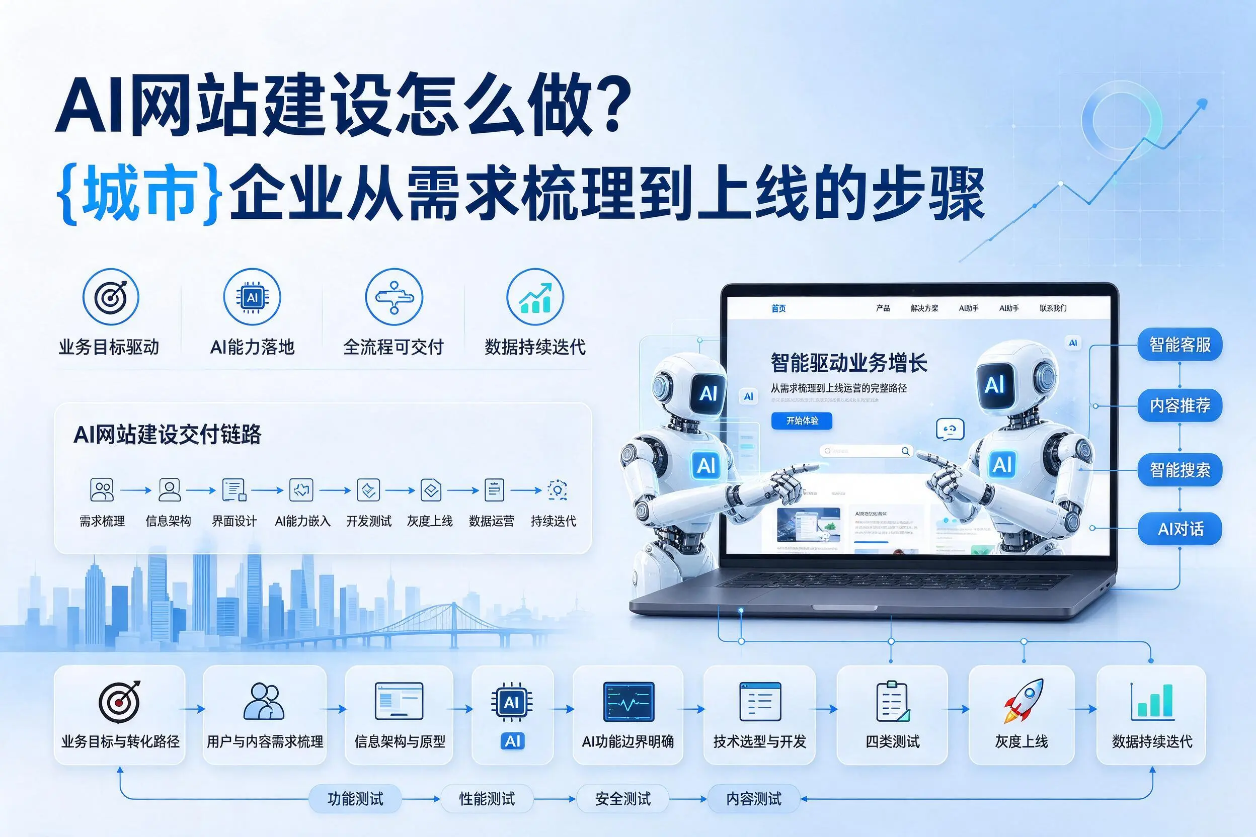 AI网站建设怎么做？益阳企业从需求梳理到上线的步骤