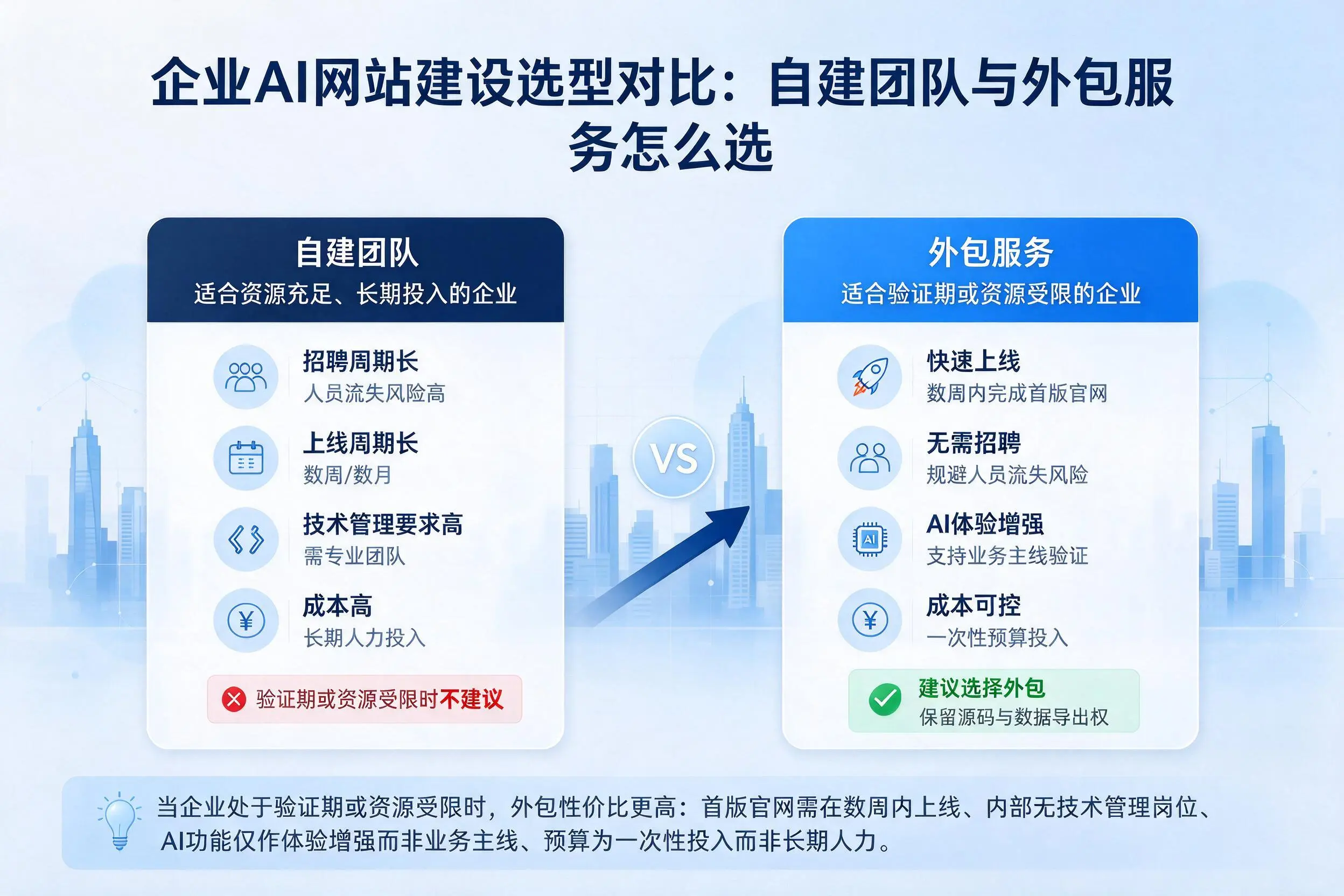 益阳企业AI网站建设选型对比:自建团队与外包服务怎么选